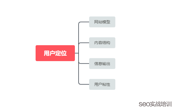 网站SEO属性